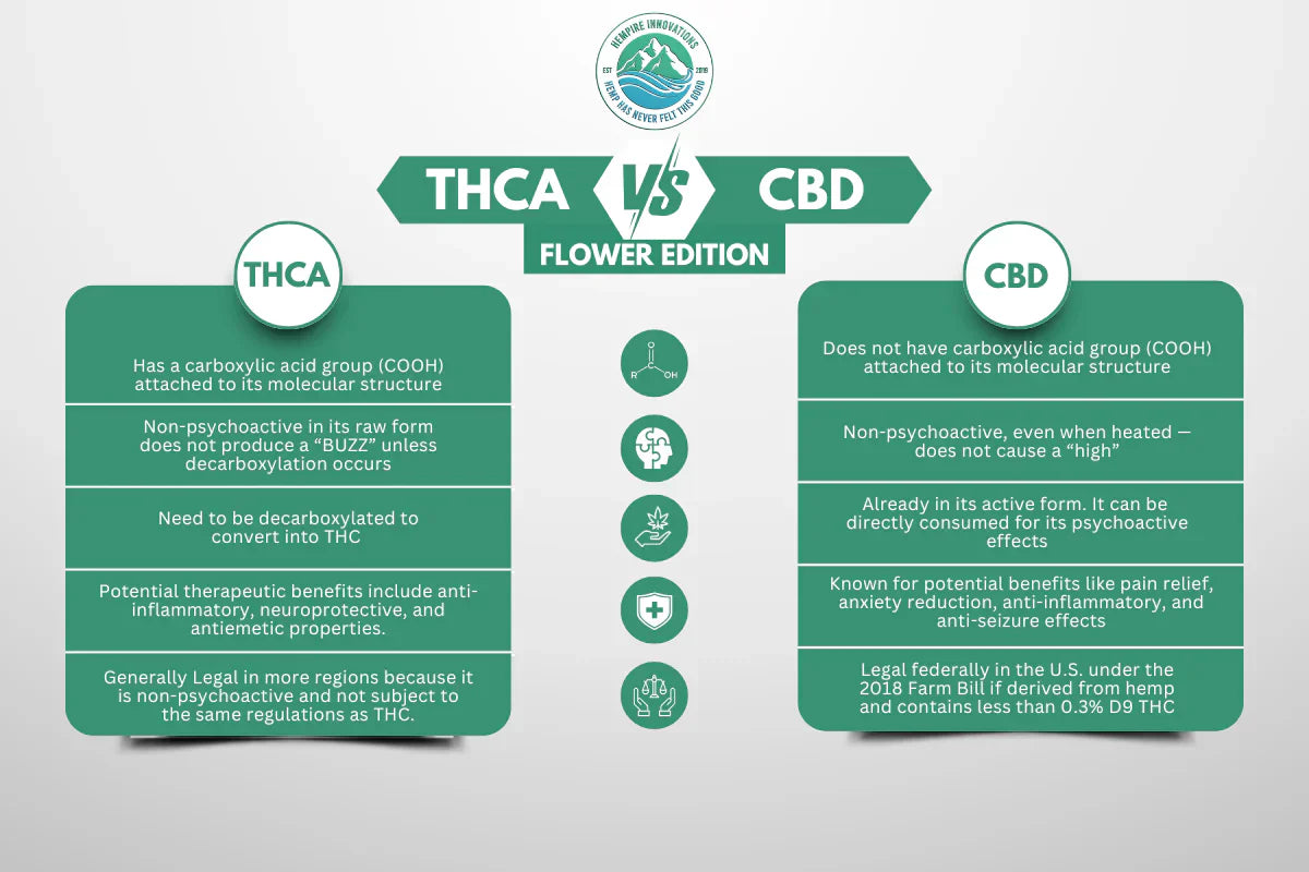 THCa vs CBD Flower | Ships Nationwide | Delivery & Pickup Wilmington NC