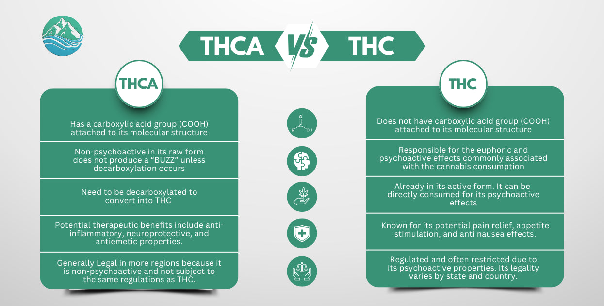 THCa vs THC | Hempire Innovations | Wilmington NC